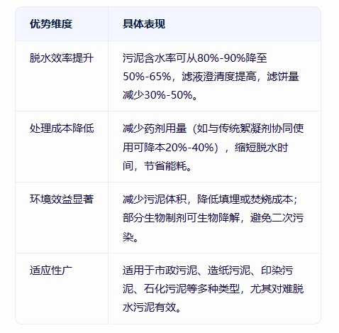 青島仕駿-污泥調(diào)理劑,污泥脫水增效劑制造商
