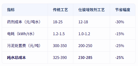 青島仕駿-污泥調理劑,污泥脫水增效劑制造商