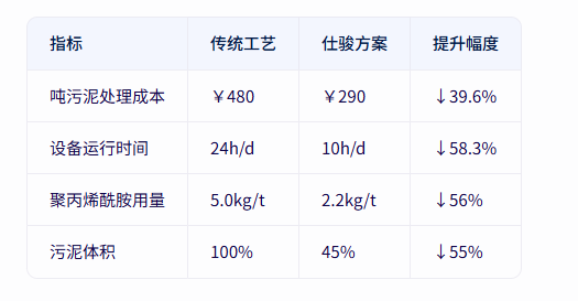 青島仕駿-污泥調理劑,污泥脫水增效劑制造商