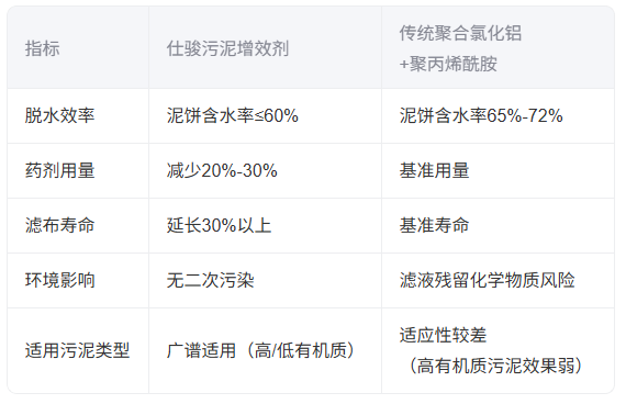 青島仕駿-污泥調理劑,污泥脫水增效劑制造商